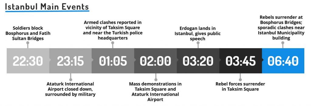 Istanbul Main Events- Time line - max security