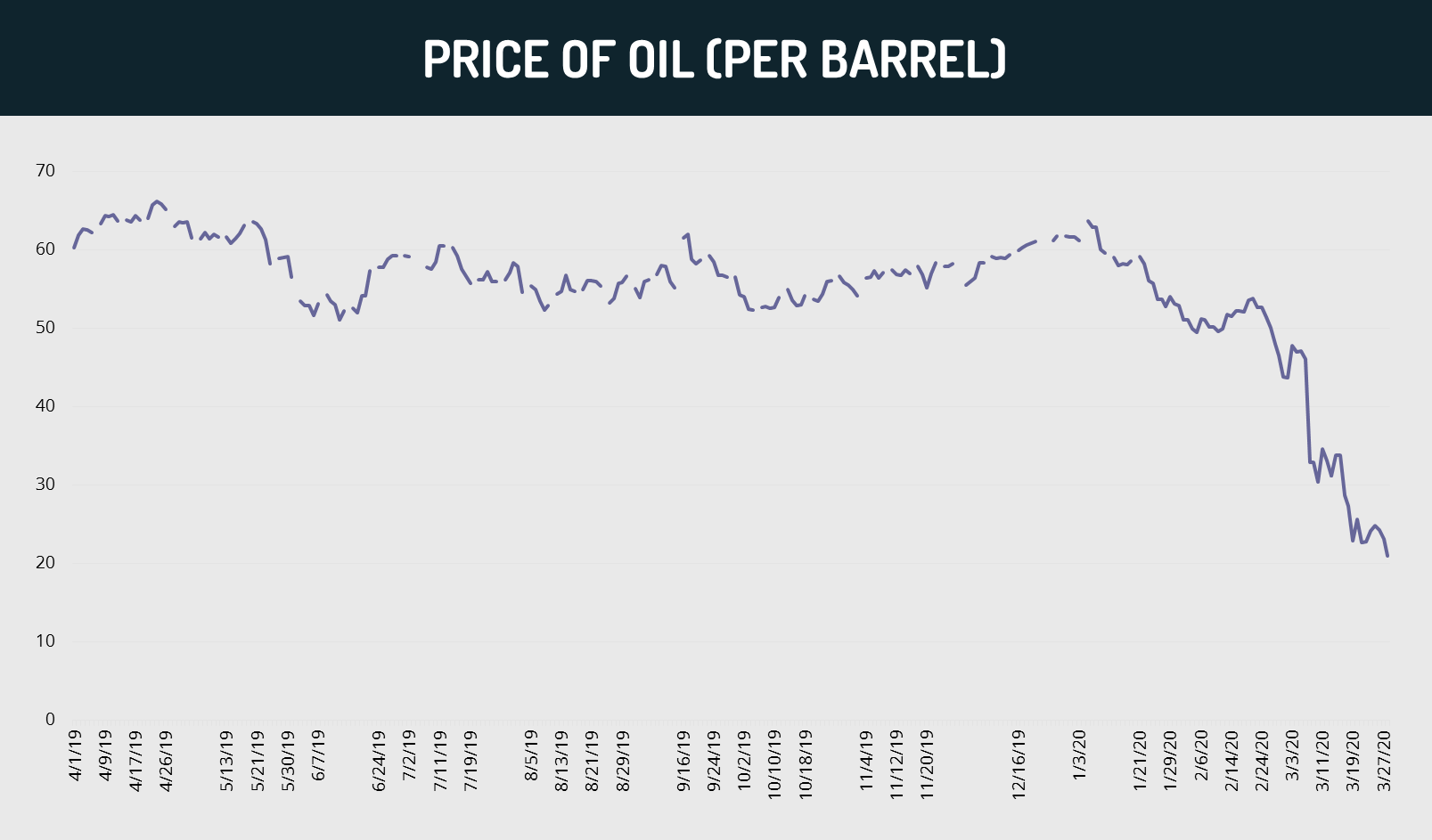 price of oil (per barrel)