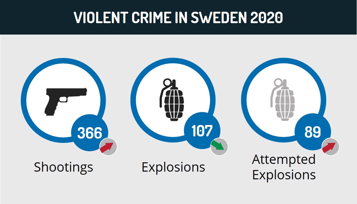 Crime In Sweden 2020