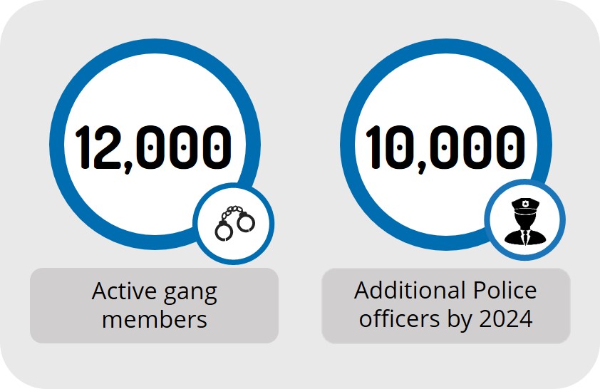 Gang members & Police officers numbers Sweden 2021