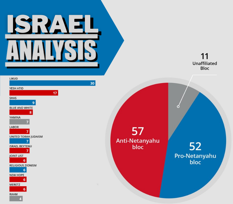 March 23rd election results likely to prolong political stagnation; may pose challenges to strategic business operations - Israel Analysis | MAX-Security